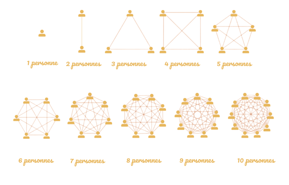 Loi de Brooks SCF LeanConsulting