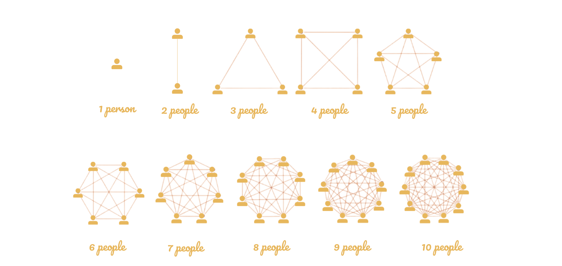 lines of communication & the brooks law